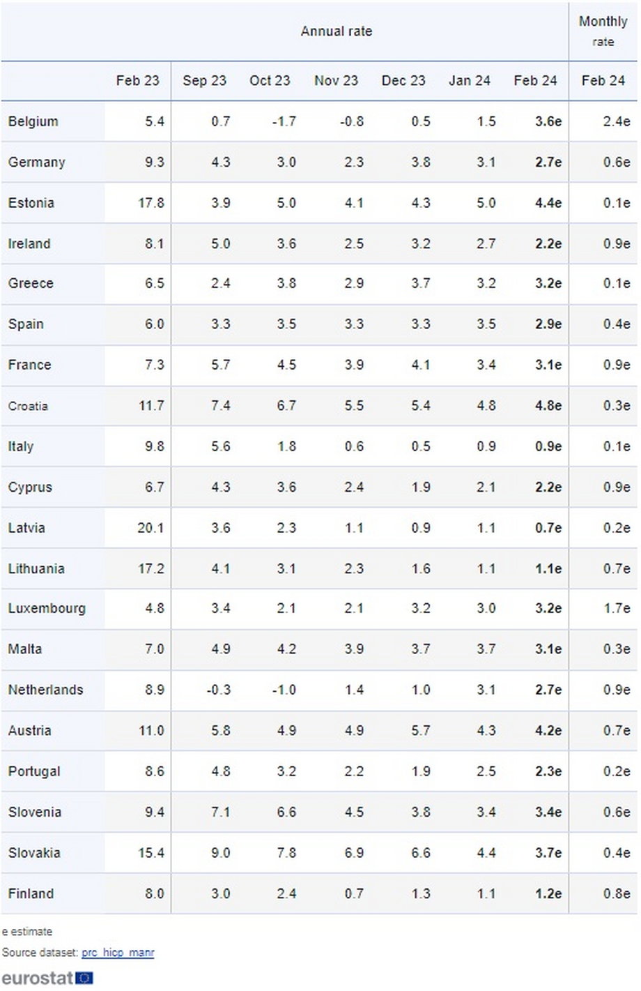Inflacja w krajach strefy euro