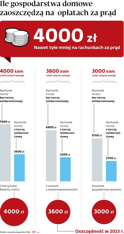 Ile gospodarstwa domowe zaoszczędzą na opłatach za prąd