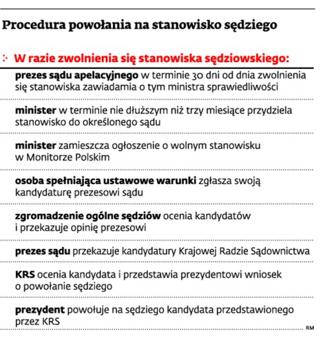 Procedura powołania na stanowisko sędziego