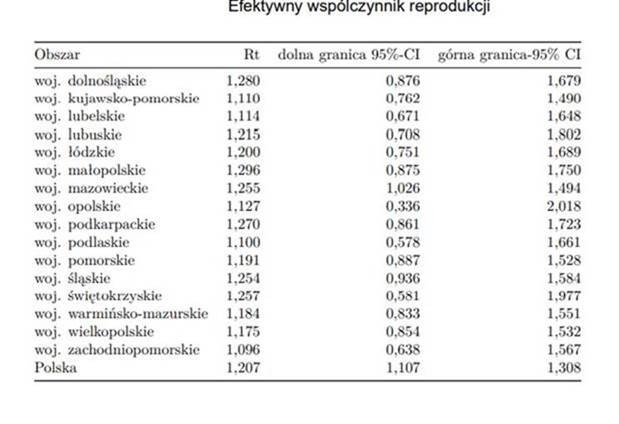 Wskaźnik R w województwach