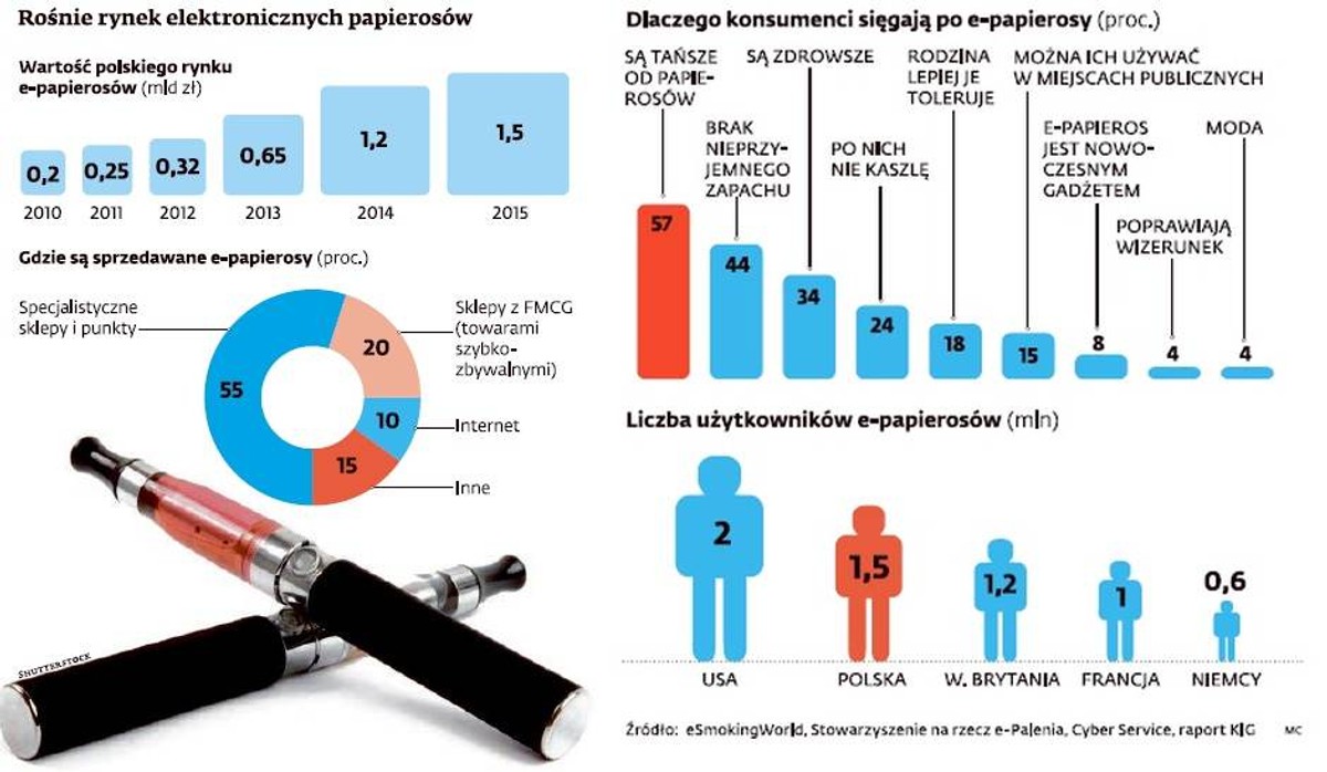 Rośnie rynek e-papierosów