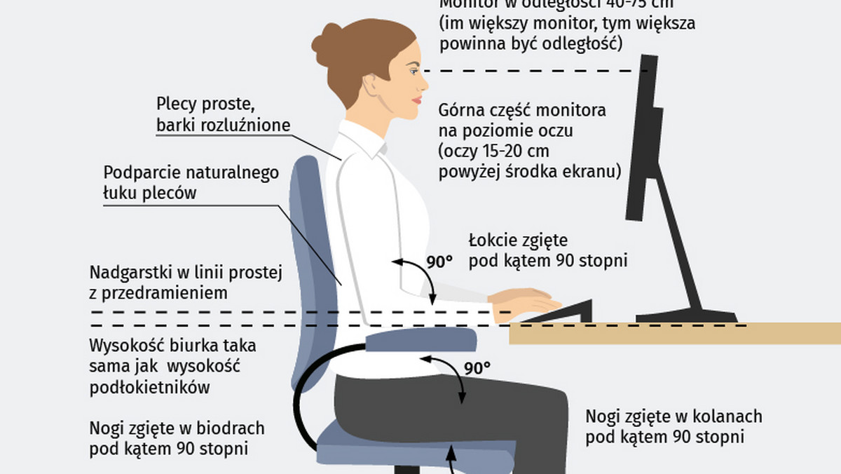 Coraz więcej osób swój czas pracy spędza przed ekranem komputera. Siedzenie w tej samej pozycji przez większość dnia, patrzenie w ekran ze zbyt bliskiej odległości, nieprawidłowa pozycja za biurkiem to czynniki, które w znaczący sposób wpływają negatywnie na nasze zdrowie. Na co zwrócić uwagę, by osiem godzin za biurkiem nauczyć się spędzać w zdrowszy sposób?