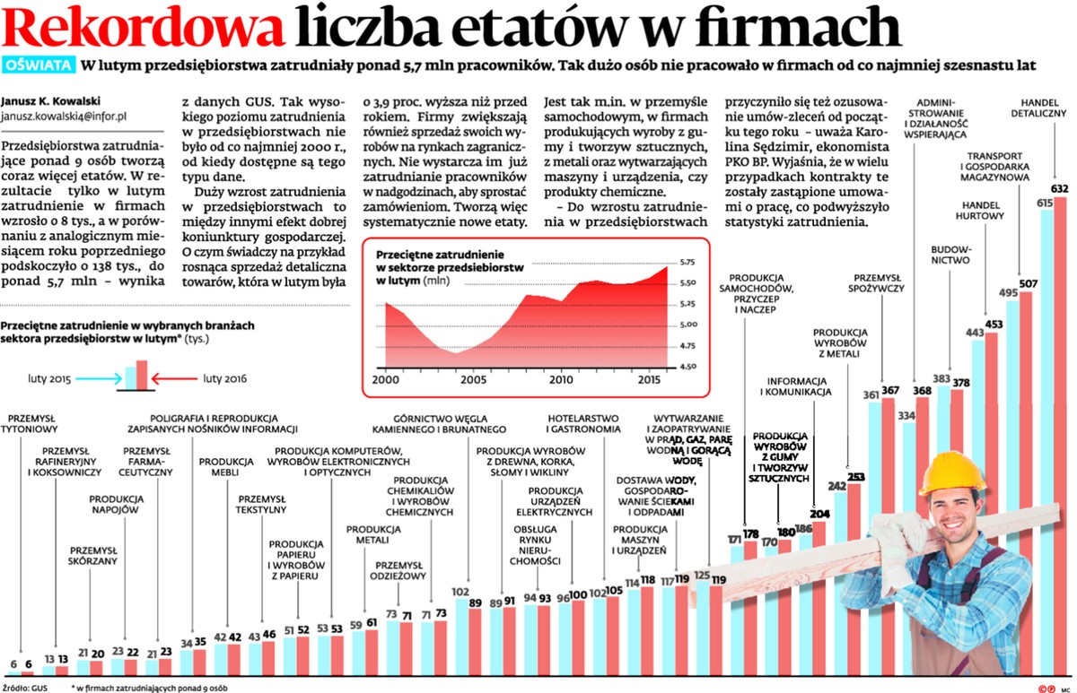 Rekordowa liczba etatów w firmach