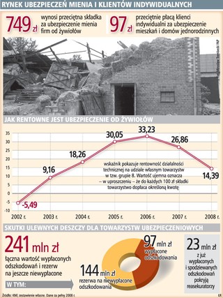 Polisy majątkowe zdrożeją za brak zabezpieczeń