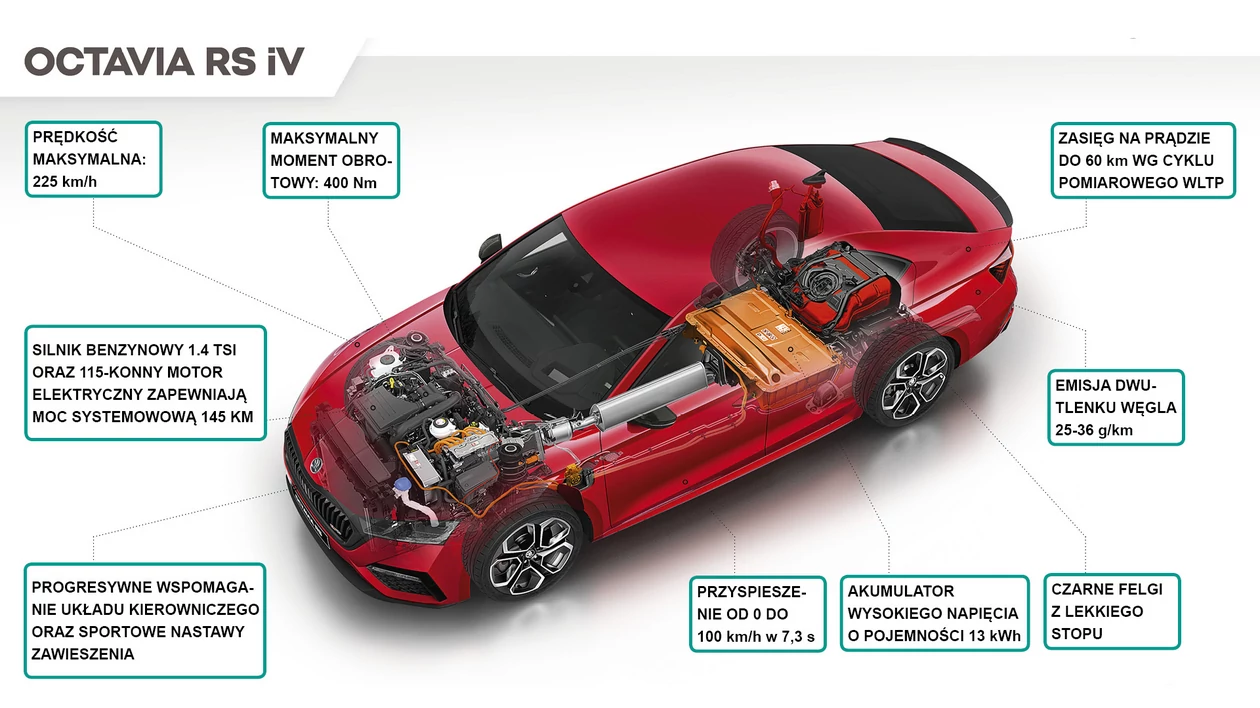 Skoda Octavia RS iV - parametry i technika