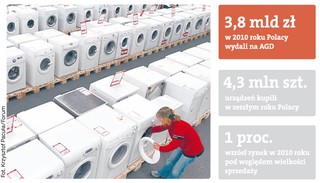 Marcowa zapaść na rynku AGD