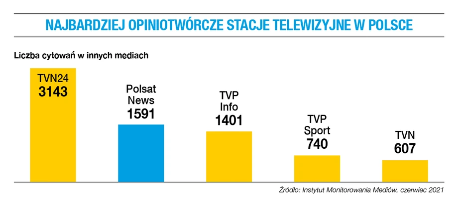 Najbardziej opiniotwórcze stacje telewizyjne w Polsce