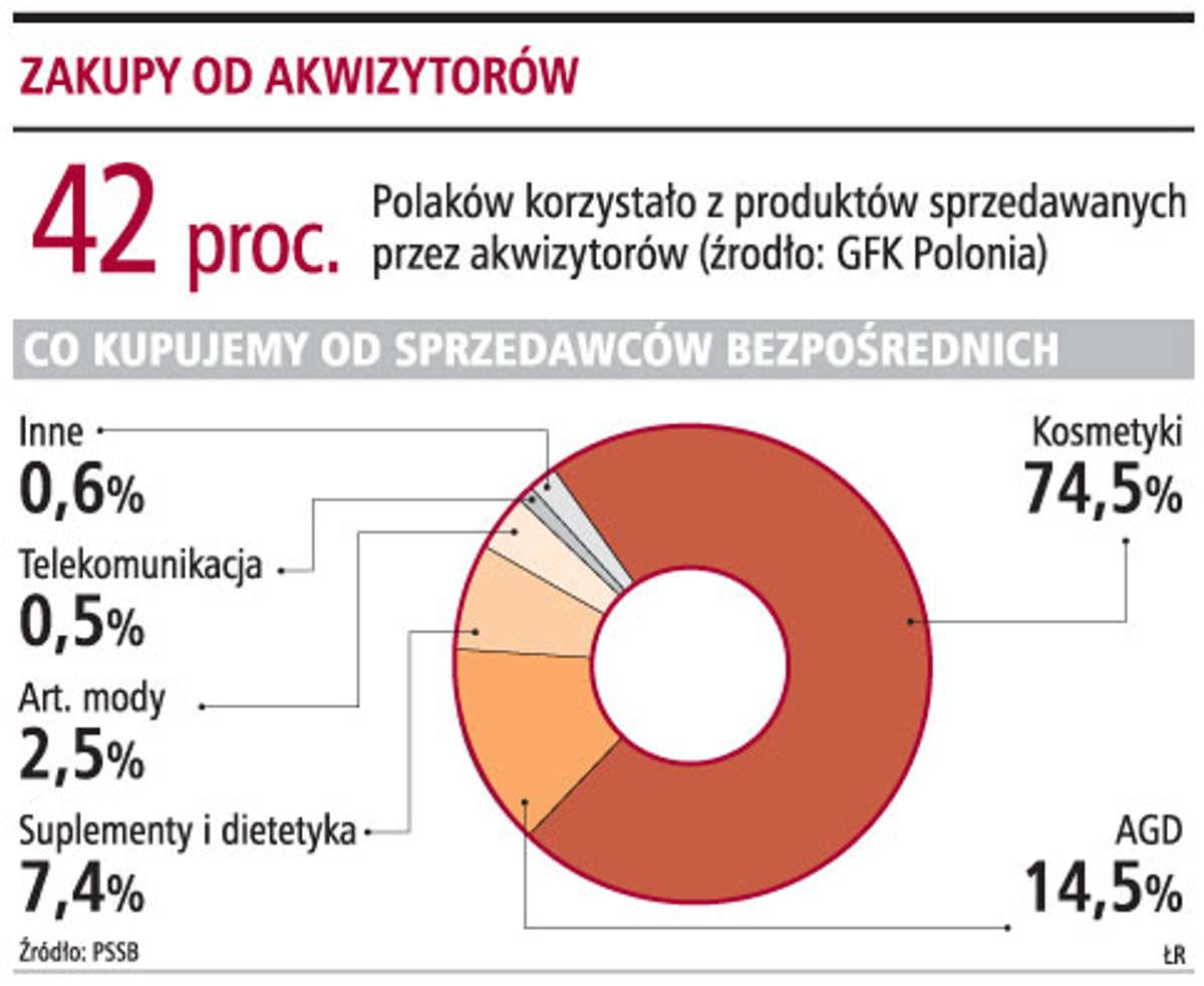 Zakupy od akwizytorów