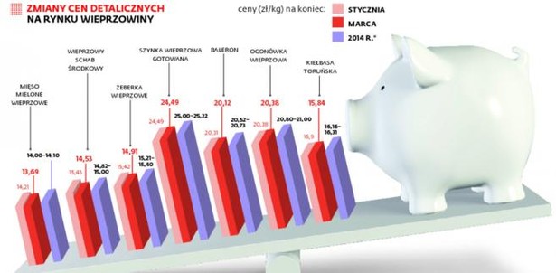 Zmiany cen detalicznych na rynku wieprzowiny