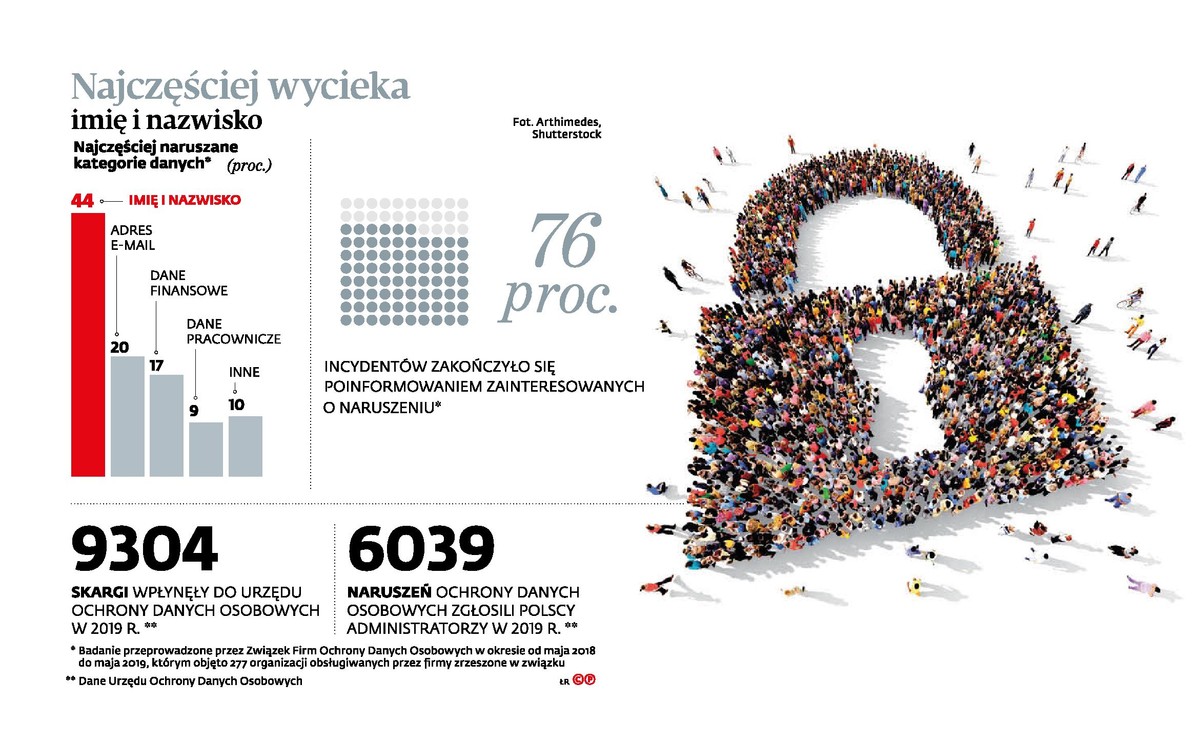 Najcześciej wycieka imie i nazwisko