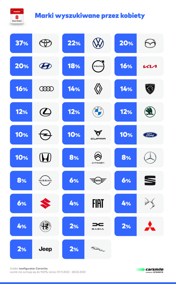 Dzień Kobiet. Jakie samochody najczęściej wybierają panie?