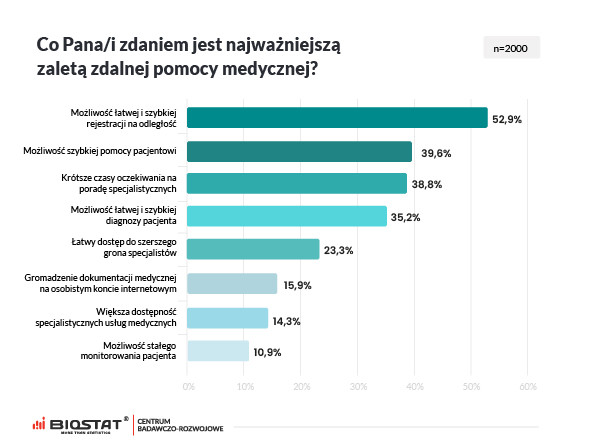 Sondaż „Zdrowie Polaków – telemedycyna w 2021”