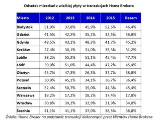 Dlaczego wielka płyta w Polsce wciąż jest taka popularna?