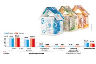 W kredytach dla ludności dominują hipoteki, dla firm - pożyczki na inwestycje