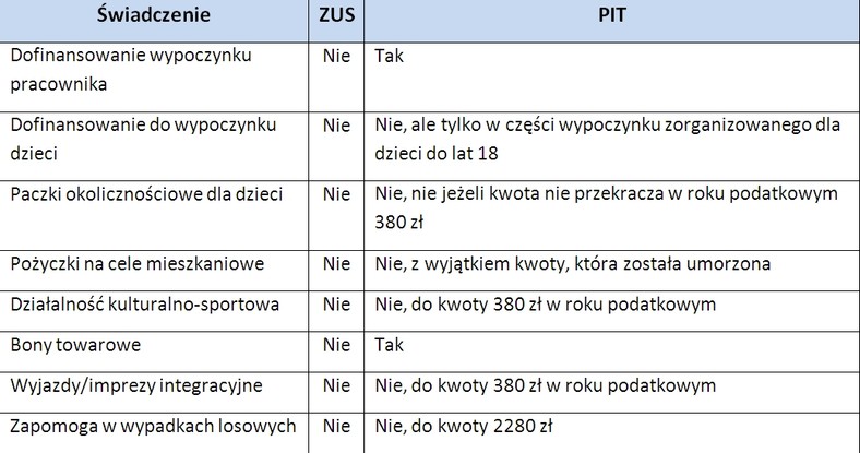 Świadczenia z funduszu socjalnego