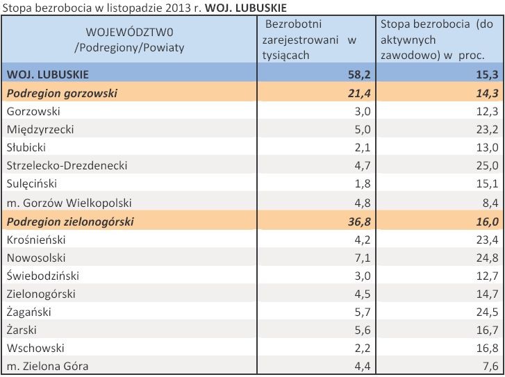 Stopa bezrobocia w listopadzie 2013 r. WOJ. LUBUSKIE