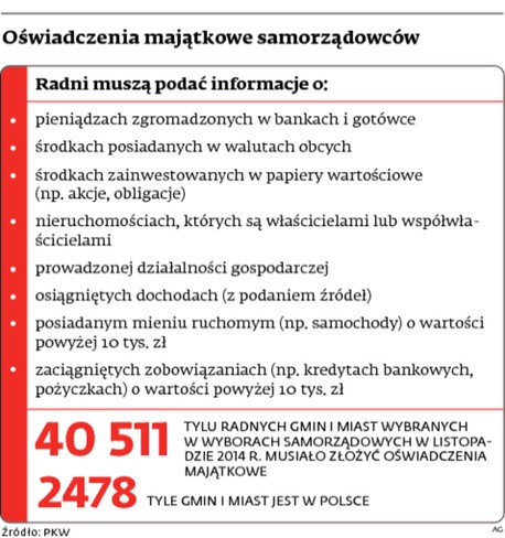 Oświadczenia majątkowe samorządowców