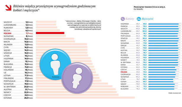 Wynagrodzenia kobiet i mężczyzn