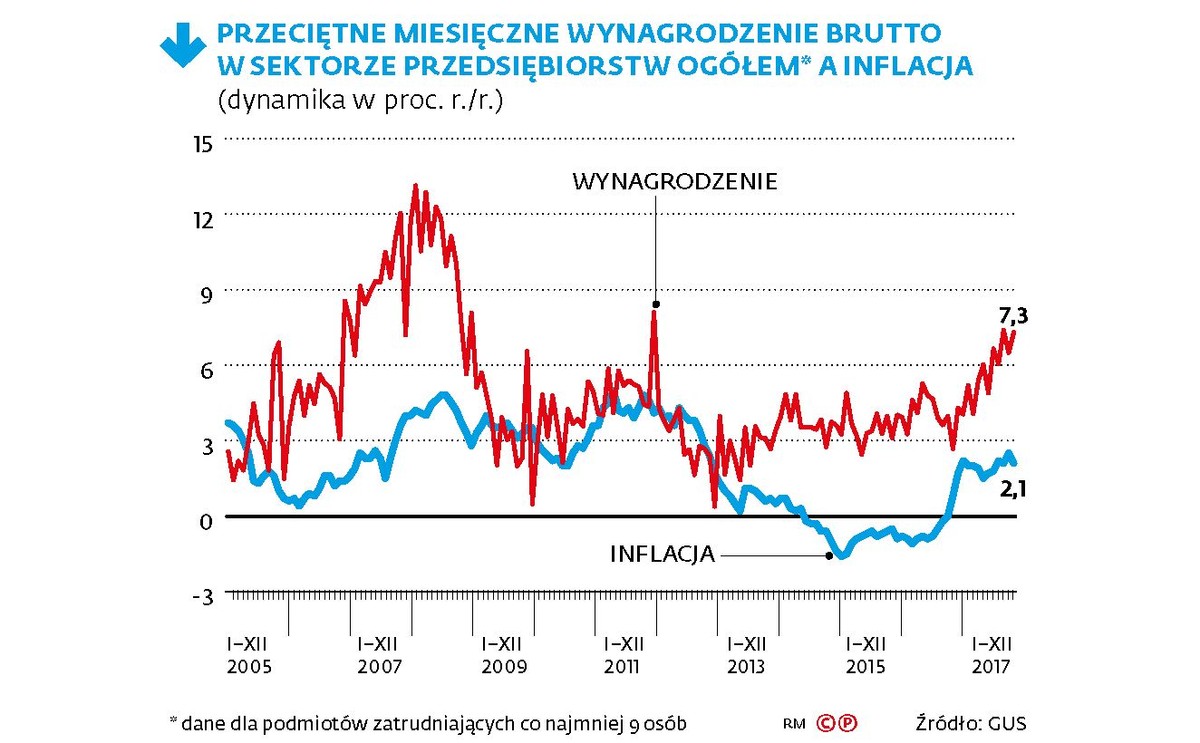 Przeciętne wynagrodzenie a inflacja