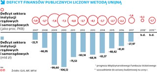 Koniec Polski bez deficytu? Z resortu finansów płyną ostrzeżenia, których nikt nie słucha