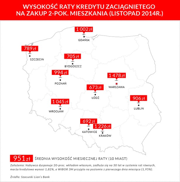 Wysokość raty kredytu na zakup 2-pokojowego mieszkania