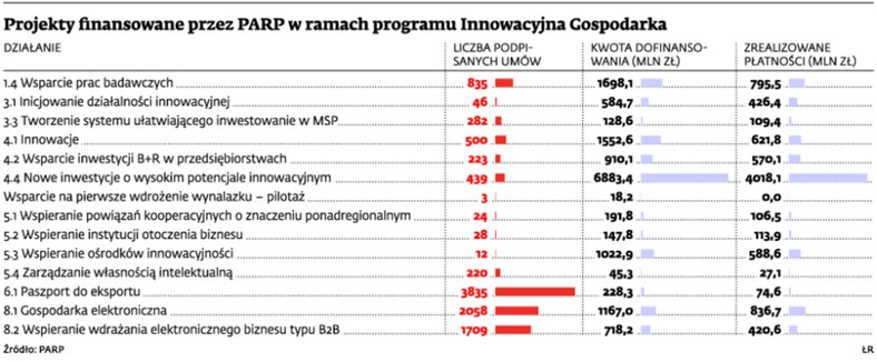 Projekty finansowane przez PARP w ramach programu Innowacyjna Gospodarka