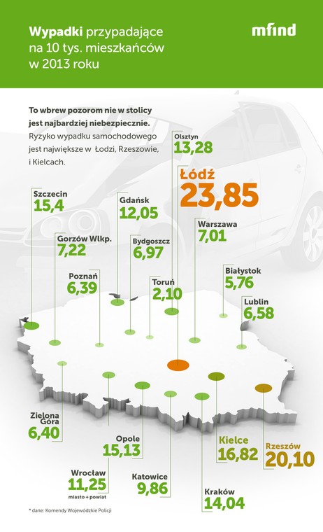 Wypadki na liczbę mieszkańców