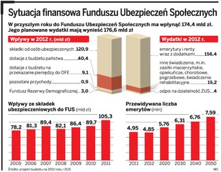 Niezagrożona wypłata emerytur - rząd sięgnie po pieniądze z FUS