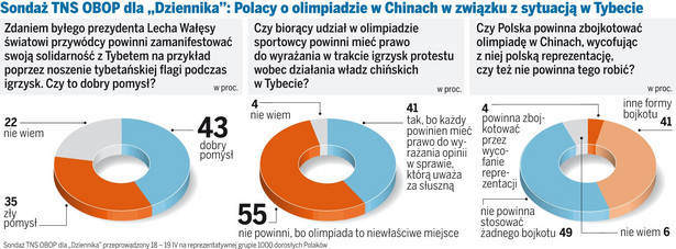 Polacy nie chcą bojkotu igrzysk
