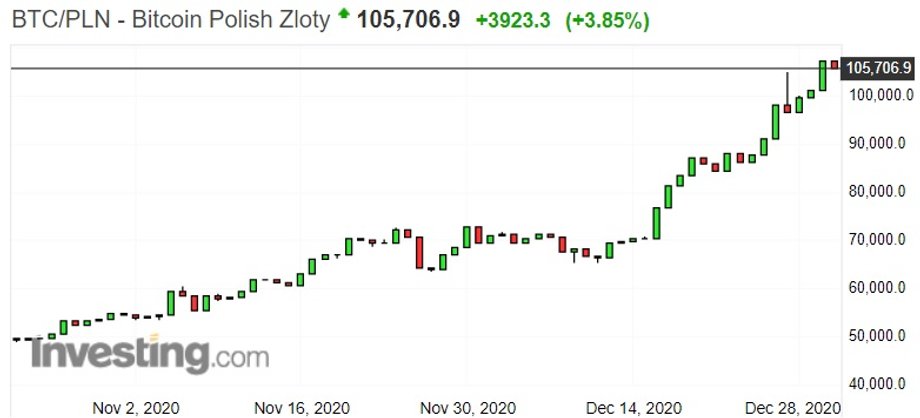 Notowania bitcoina wobec złotego