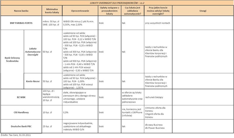 Lokata OVERNIGHT dla przedsiębiorców - cz.2