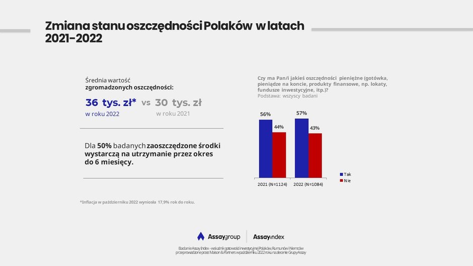 Assay Index 2022. Wskaźnik gotowości inwestycyjnej Polaków