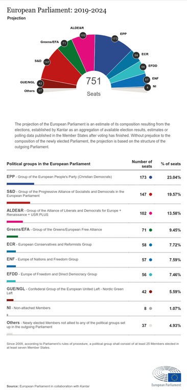 Wybory do europarlamentu 2019: prognoza podziału miejsc w PE, źródło: PE