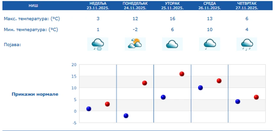Vremenska prognoza za 5 dana u Nišu