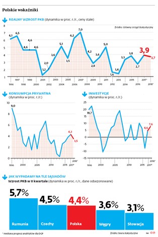 Gospodarka jedzie już na dwóch silnikach