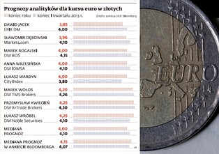 Kurs euro pójdzie w dół. Takie są prognozy analityków