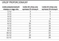 Urlop proporcjonalny