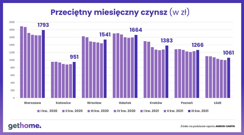 Przeciętny miesięczny czynsz