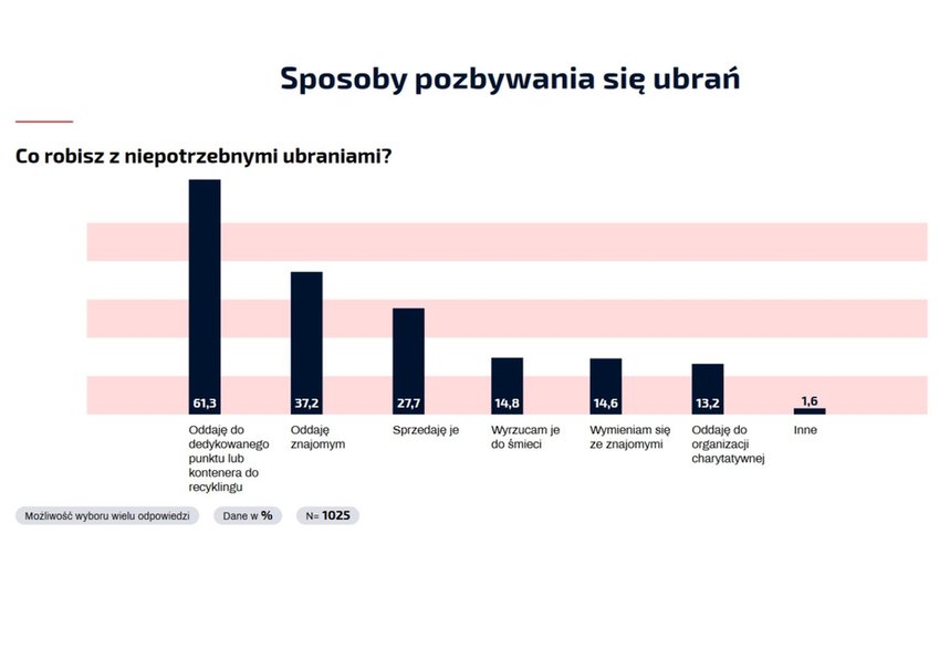 Źródło: Raport Wtórpol “Wiedza Polaków o recyklingu odzieży”