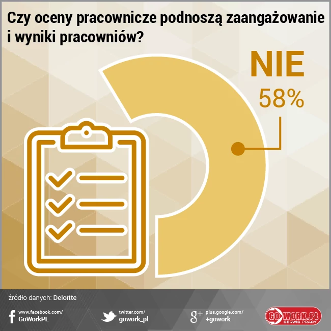 Oceny pracownicze powoli tracą na znaczeniu