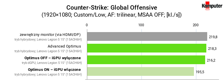 Optimus a wydajność w grach – Counter-Strike Global Offensive (Low)