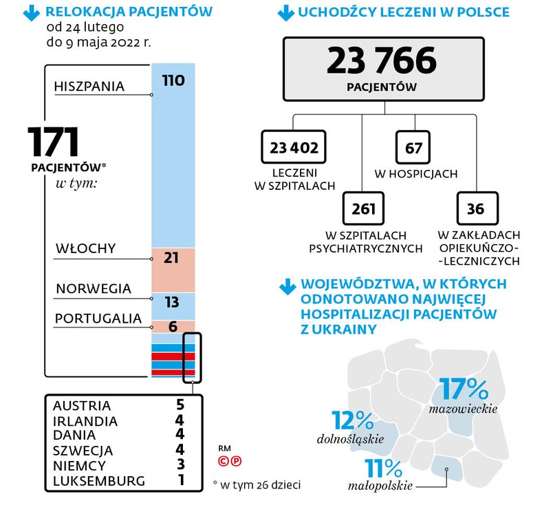 Relokacja pacjentów od 24 lutego do 9 maja 2022 r.