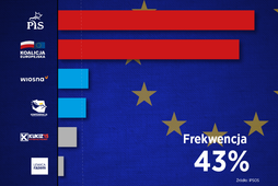 Sondaż wyniki wyborów do Parlamentu Europejskiego