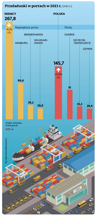 Przeładunki w portach w 2023 r. (mln t.)