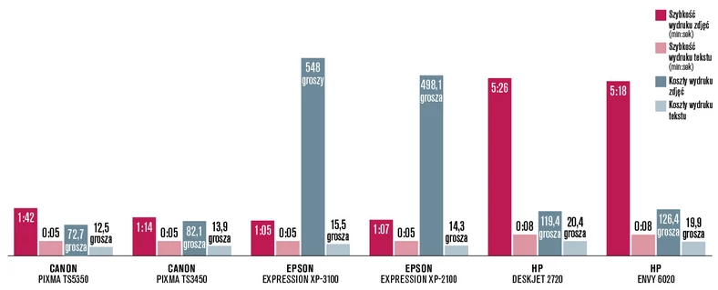 Jeśli ma być kolorowo, to Epson drukuje drogo, a HP powoli. Modele Canona pracują tanio i szybko