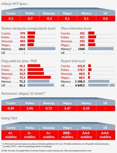 Polska jest zdecydowanie największym krajem grupy V4. Na nasz kraj przypada 60 proc. ludności czwórki wyszehradzkiej i 55 proc. łącznego PKB.

Historia transformacji w krajach grupy V4 była podobna, aczkolwiek występowały pewne różnice dotyczące polityki gospodarczej, które rzutowały na tempo wzrostu. Zdecydowanym liderem okazała się Polska, której PKB jest dziś ponad 2-krotnie wyższe niż w ostatnim roku przed rozpoczęciem transformacji. Maruderem są Węgry, których kolejne rządy – lewicowe i prawicowe stymulowały konsumpcję, kosztem obniżania inwestycji i powiększania długu publicznego. <br><br>

Słowacja jest jedynym krajem grupy V4, który wszedł do strefy euro. Pozostałe kraje zachowują rezerwę wobec wspólnej waluty. Koalicyjny rząd w Czechach zapowiedział, że do najbliższych wyborów w roku 2017 nie podejmie działań na rzecz wejścia do ERM-2, przedpokoju do strefy euro, zaś po wyborach, jeśli koalicja się utrzyma rząd do roku 2020 opracuje „mapę drogową” przyjęcia euro.<br><br>

Eurosceptyczny jest też rząd Viktora Orbana. Narodowy Bank Węgier zapowiedział emisję kolejnej serii banknotów forintowych na rok 2018. Rząd nie podejmuje żadnych działań na rzecz wejścia do strefy euro, ale inaczej niż w Czechach i Polsce większość Węgrów opowiada się za wspólną walutą. Według Eurobarometru z kwietnia 2015 r. za euro było 60 proc. Węgrów, a 35 proc. przeciw.