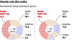 Niezły rok dla radia