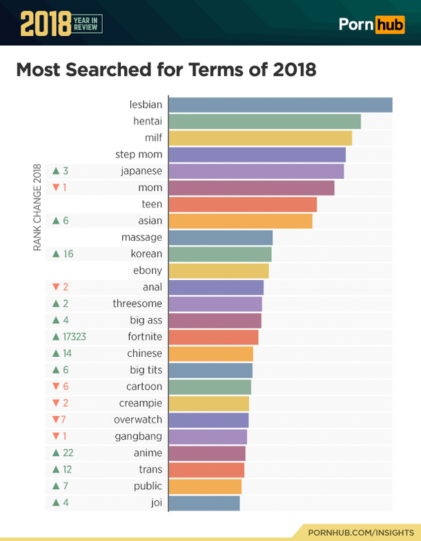 Pornhub statystyki 2018