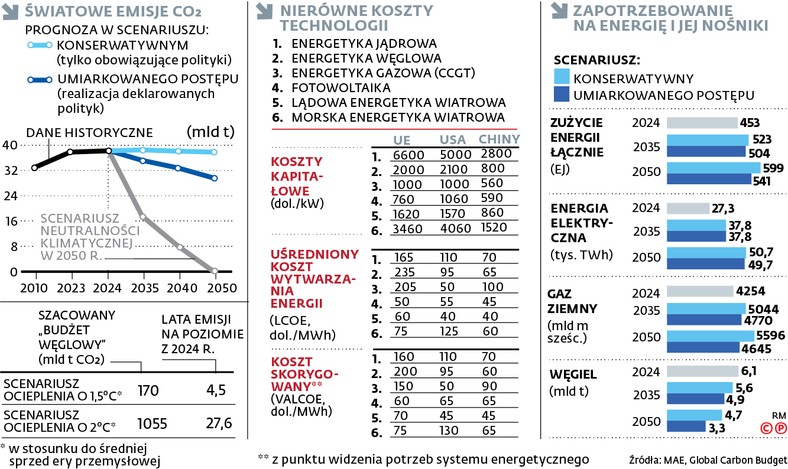 Prognozy Międzynarodowej Agencji Energii pokazują coraz bardziej komplikującą się przyszłość transformacji energetycznej