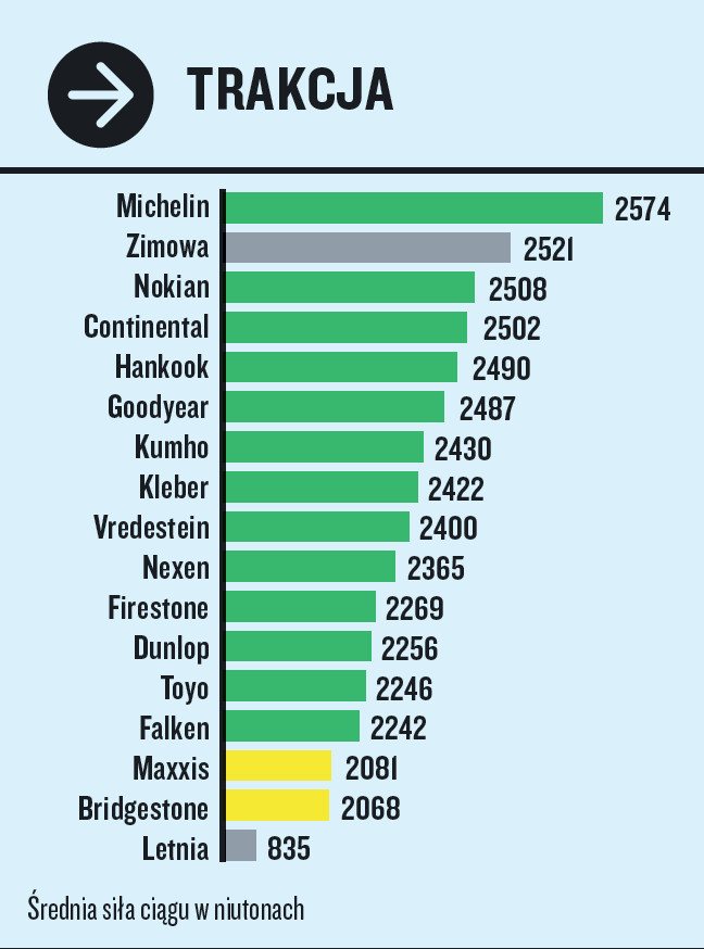 Test opon całorocznych 195/55 R16. Próby wykonywane na śniegu. 